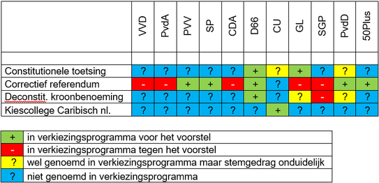 Tweede lezing in verkiezingsprogramma's