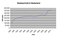 grafiek begrotingstekort