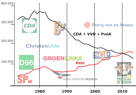 Grafiek ledenaantallen politieke partijen