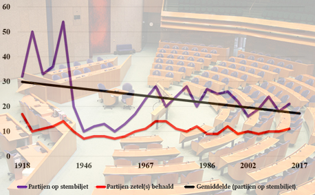 Grafiek met Tweede Kamer op achtergrond