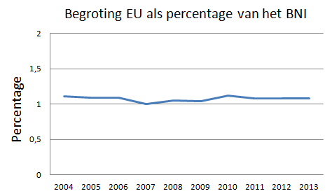 Grafiek begroting EU als percentage van BNI