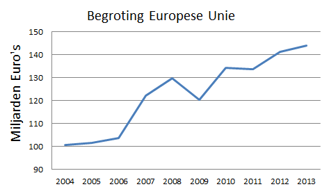 Grafiek EU-begroting
