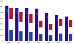Opkomstpercentage Europese verkiezingen 1979-2009, Nederland in vergelijking met het Europese gemiddelde