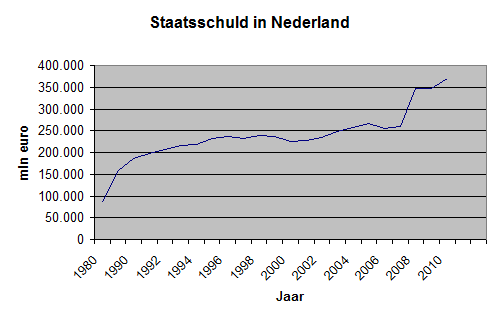 Grafiek staatsschuld in Nederland