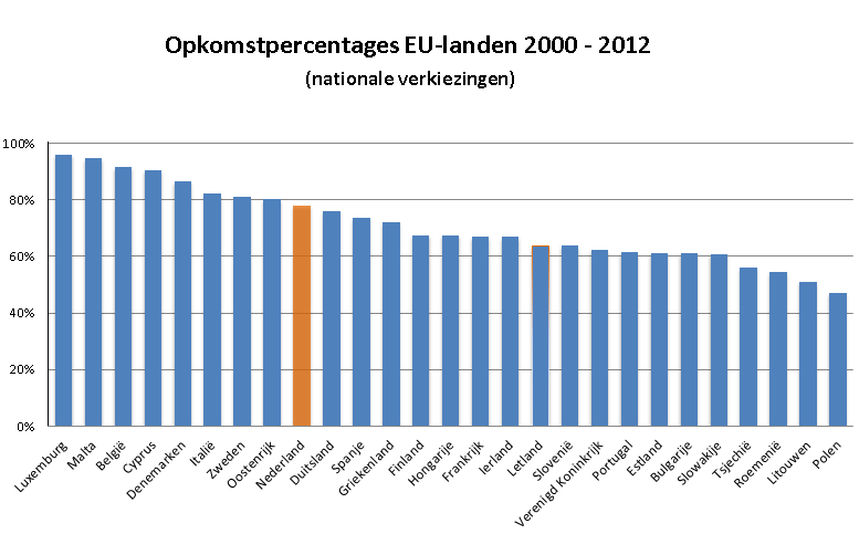 Opkomstpercentages EU-landen 2000-2012