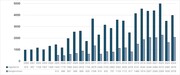 Staafdiagram toont ingediende en aangenomen aanvragen per kalenderjaar 2000-2024. Sterke stijging van 974/513 in 2000 naar piek van 5010 ingediend in 2023, met daling naar 3978 in 2024