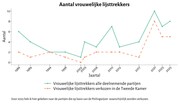 Lijndiagram: aantal vrouwelijke lijsttrekkers 1986-2025. Groene lijn toont alle partijen, oranje gestippelde lijn toont verkozen lijsttrekkers in Tweede Kamer. Piek in 2021 met 10 vrouwelijke lijsttrekkers totaal en 8 verkozen. In 2025 daling naar 8 totaal en 5 verkozen.