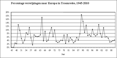 Percentage verwijzingen naar Europa in Troonredes, 1945-2010