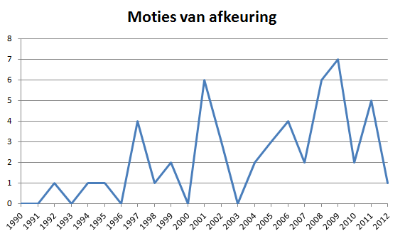 Grafiek moties van afkeuring