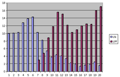 Gepeilde percentages steun voor LN en LPF