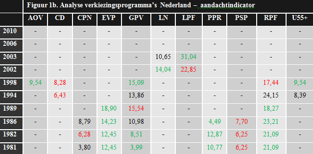 Figuur 1b: Analyse verkiezingsprogramma's Nederland - aandachtsindicator