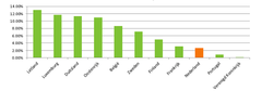 Percentage groenen in nationale parlementen van Europese landen