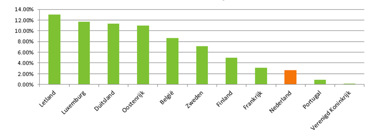 Groenen in Europa
