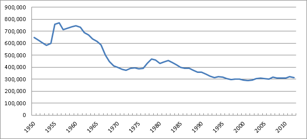 Gezamenlijk ledental van de partijen 1950-2012