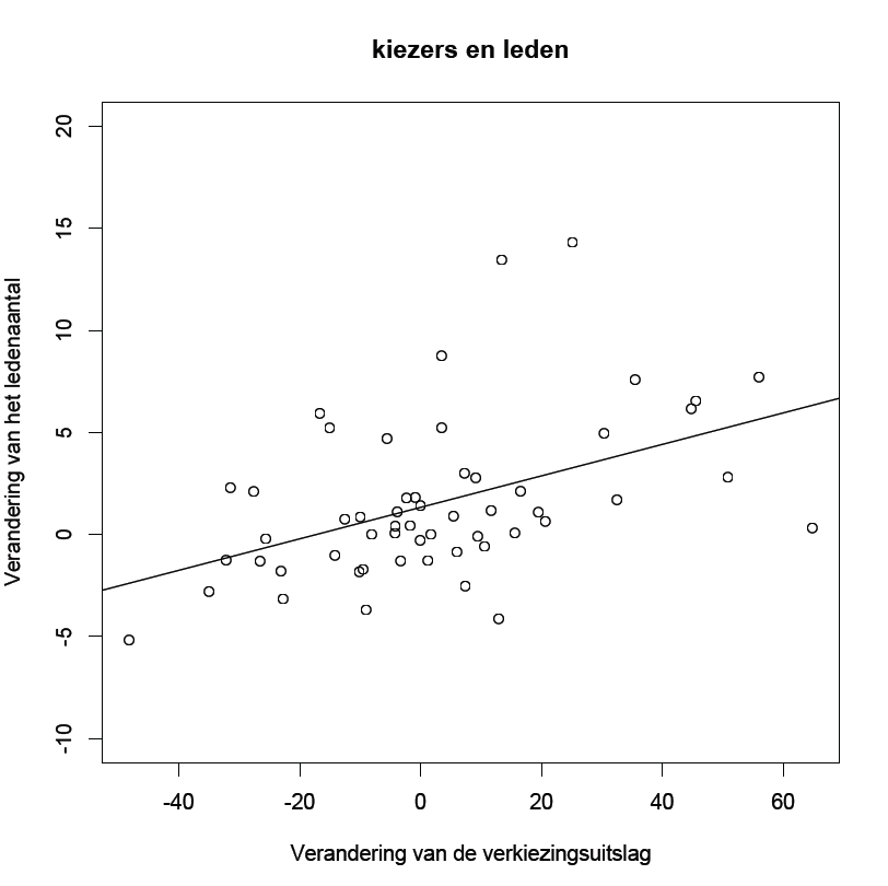 Kiezers, leden en politieke partijen