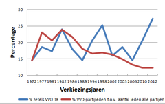Grafiek met percentage VVD-leden en VVD-zetels