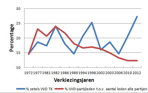 Grafiek VVD-leden en VVD-zetels