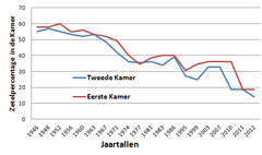 Grafiek zetelverdeling religieuze partijen