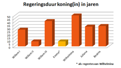 staafdiagram regeringsduur Nederlandse koning of koningin