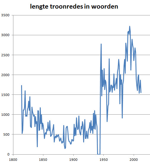 Grafiek van 1815-2012