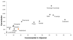 Grafiek met aantal Kamerleden uitgezet tegen inwoneraantal