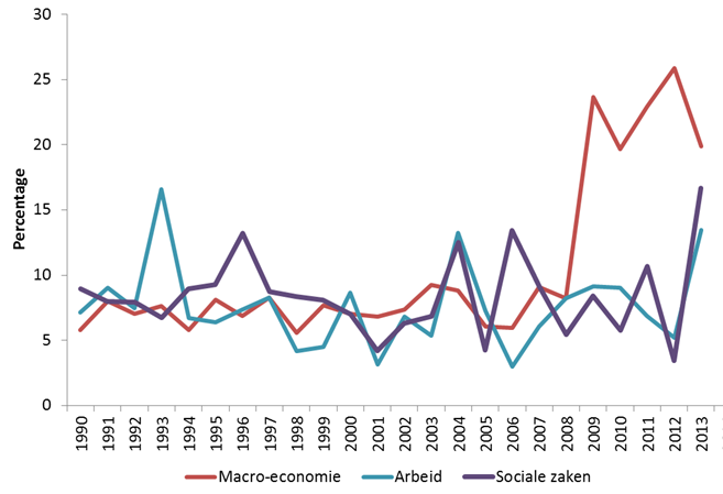 Macro-economie, arbeid en sociale zaken in de troonrede sonds 1990