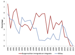 Burgerrechten, immigratie en integratie, en milieu in de troonrede sinds 1990