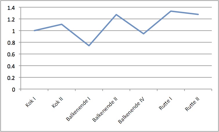 Aantal amendementen per dag 1994-2014