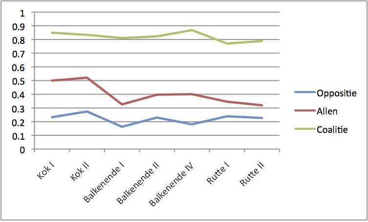 Percentage aangenomen amendementen 1994-2014