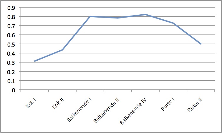 Percentage initiatiefwetten van de oppositie 1994-2014