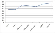 Grafiek percentage amendementen