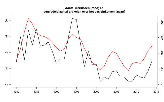 Grafiek werklozen en artikelen over basisinkomen