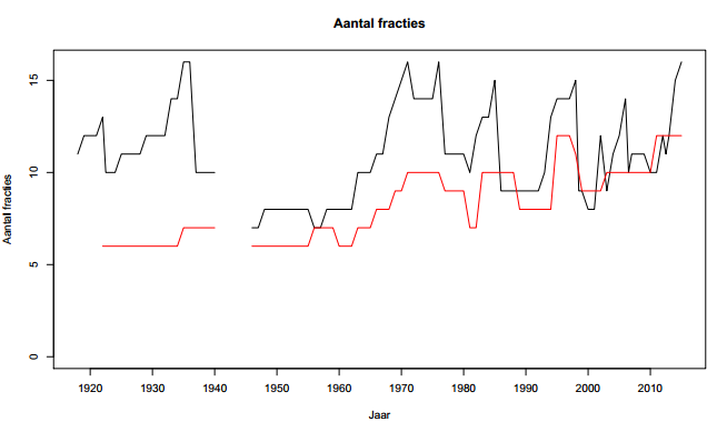 Aantal fracties