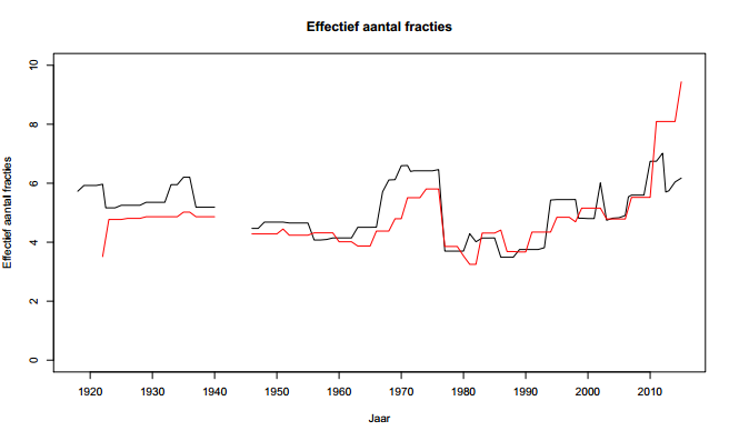 Effectief aantal fracties
