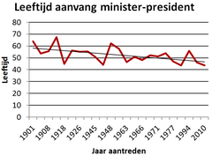 Grafiek die verjonging premier toont
