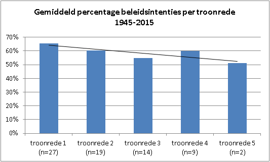 grafiek gemiddeld percentage beleidsintenties per troonrede 1945-2015