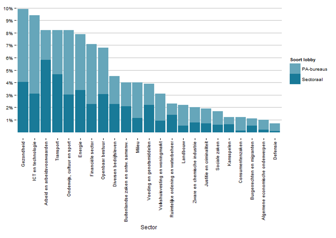 Chart public affairs Arco Timmermans