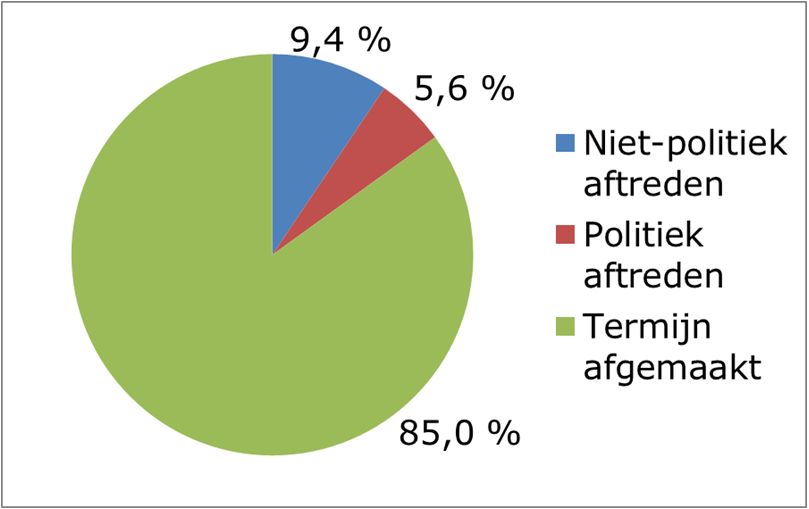 Pie chart Bovens & Brandsma