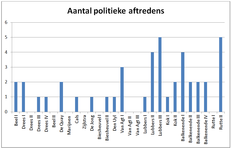staafdiagram Brandsma & Bovens