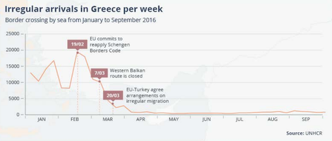 Ontwikkeling illegale migratie naar Griekenland 2016