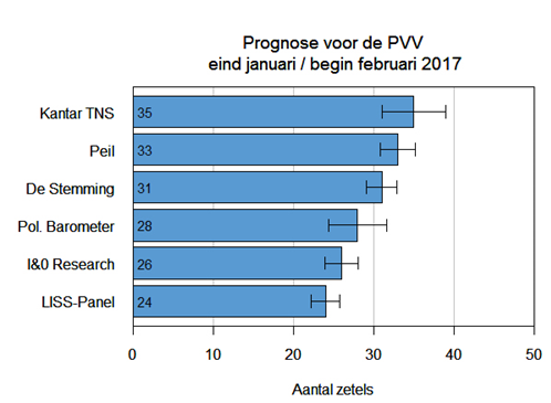Prognoses PVV