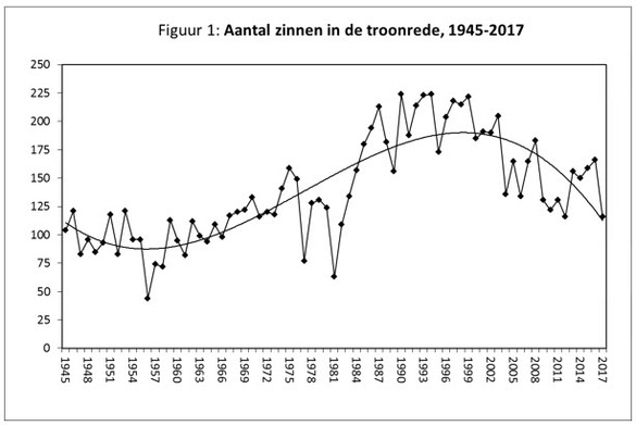 Aantal zinnen in de Troonrede