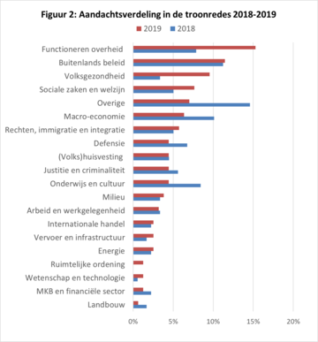 Aandachtsverdeling in troonredes 2018 2019