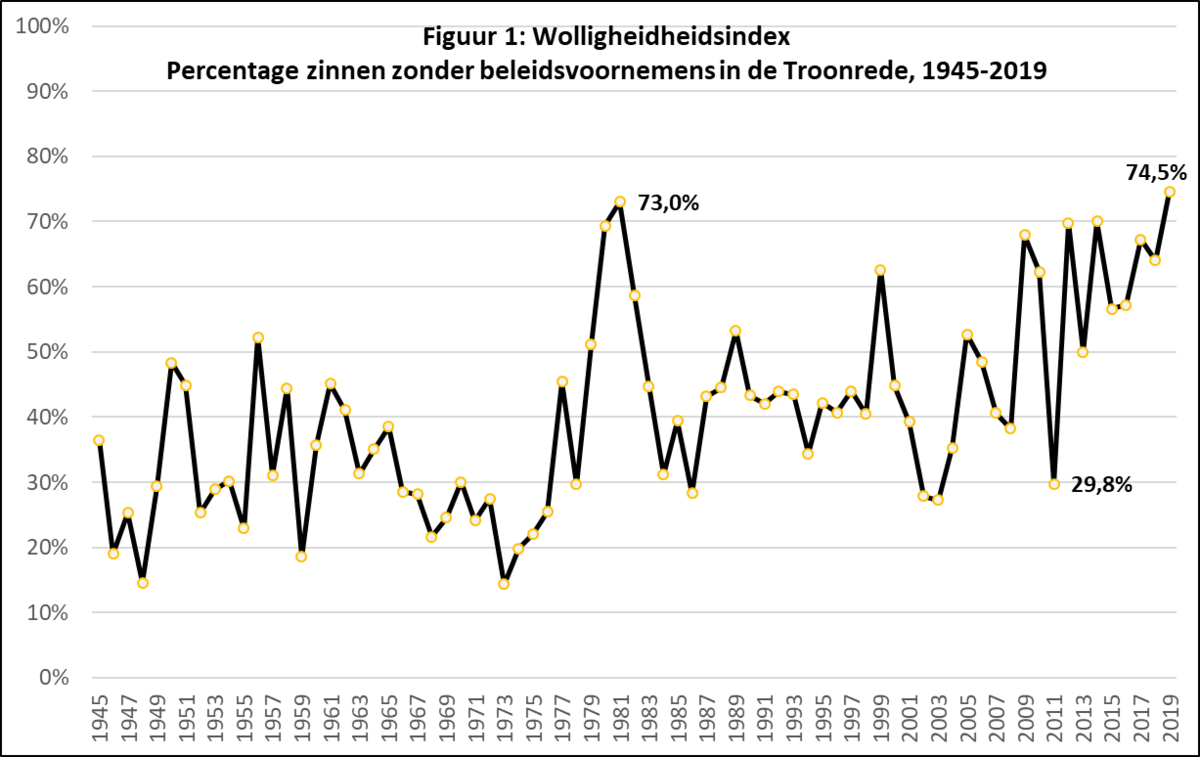 Wolligheidsindex troonredes 1945-2019