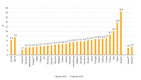 Werkloosheid in de EU, gecorrigeerd voor seizoensinvloed april 2019 (%)