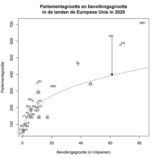 Parlementsgrootte en bevolkingsgrootte in de landen de Europese Unie in 2020