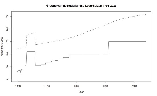 Grootte van de Nederlandse Lagerhuizen 1795-2020
