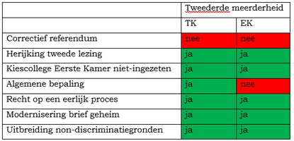 Tabel om aan te geven welke voorstellen in eerste lezing al een tweederde meerderheid hebben