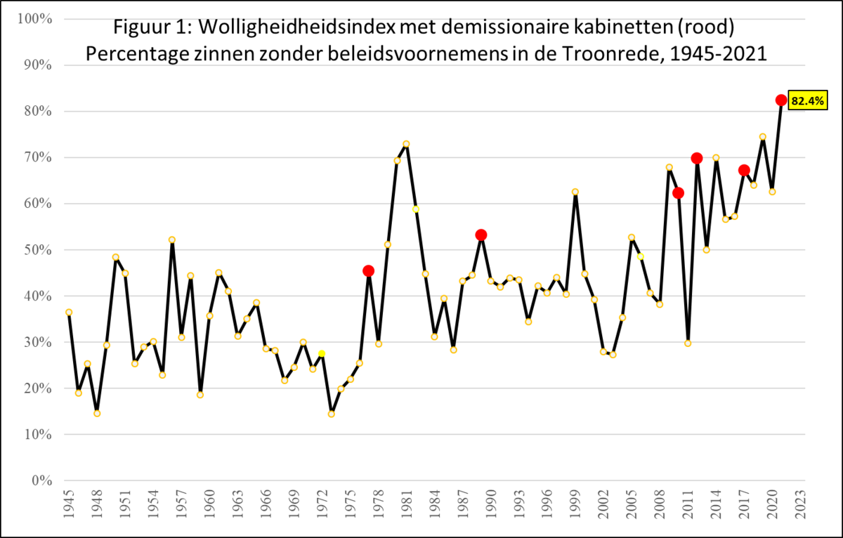 Wolligheidsindex troonrede 2021