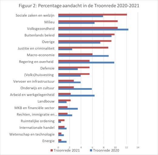 Percentage aandacht troonrede 2021